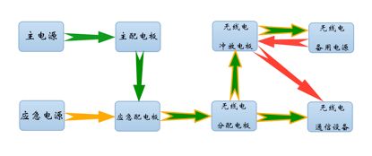 无线电设备电源的配置 这些要求必须理解到位