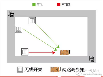 无线产品的安装准则 无线传感器与外部设备应用指南