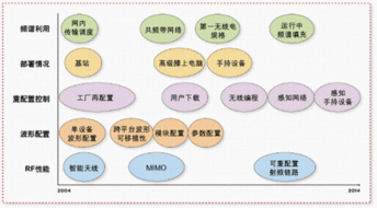 智能无线电技术 未来无线设备与外部设备的协同革新
